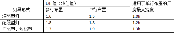 食品工廠設計之燈具選擇排列和照明電壓的要求