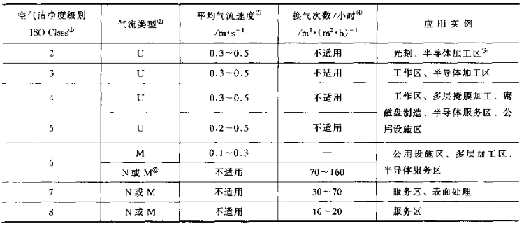 潔凈車間設計