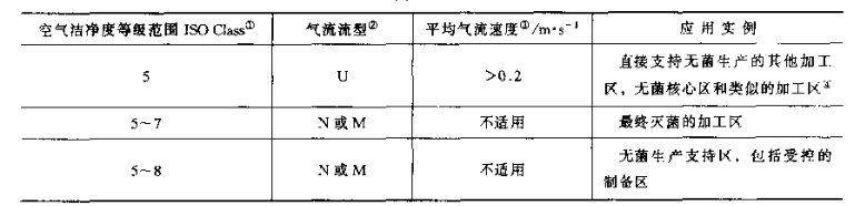 潔凈車間設計