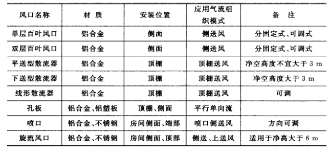 暖通空調設計之送風口的形式