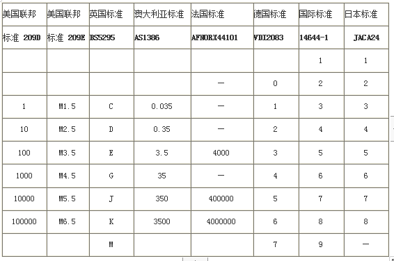 各國潔凈廠房潔凈室空氣潔凈度等級標準