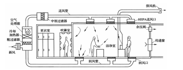 無塵凈化車間的構成