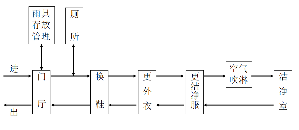 食品廠凈化車間