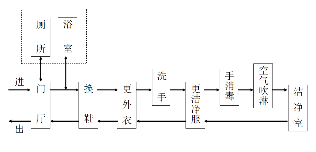 食品廠凈化車間