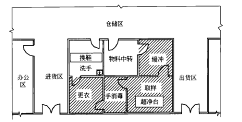 醫藥潔凈室