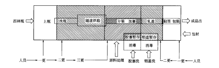 粉針劑車間