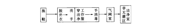 潔凈室