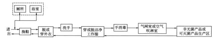 凈化車間