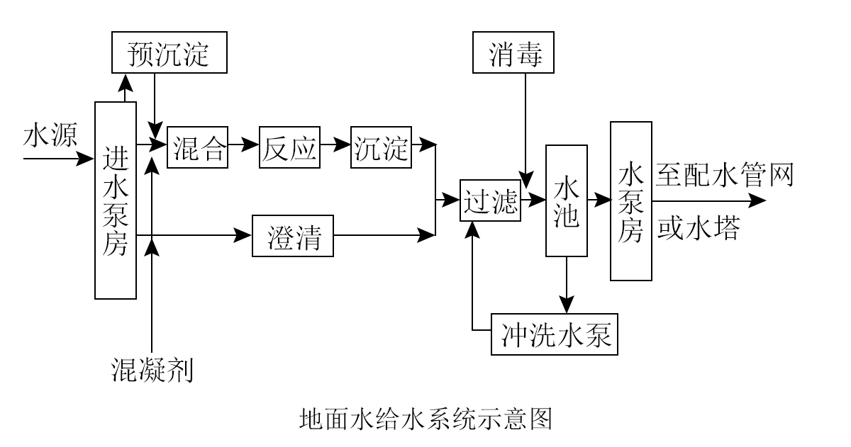 食品工廠設計給排水系統