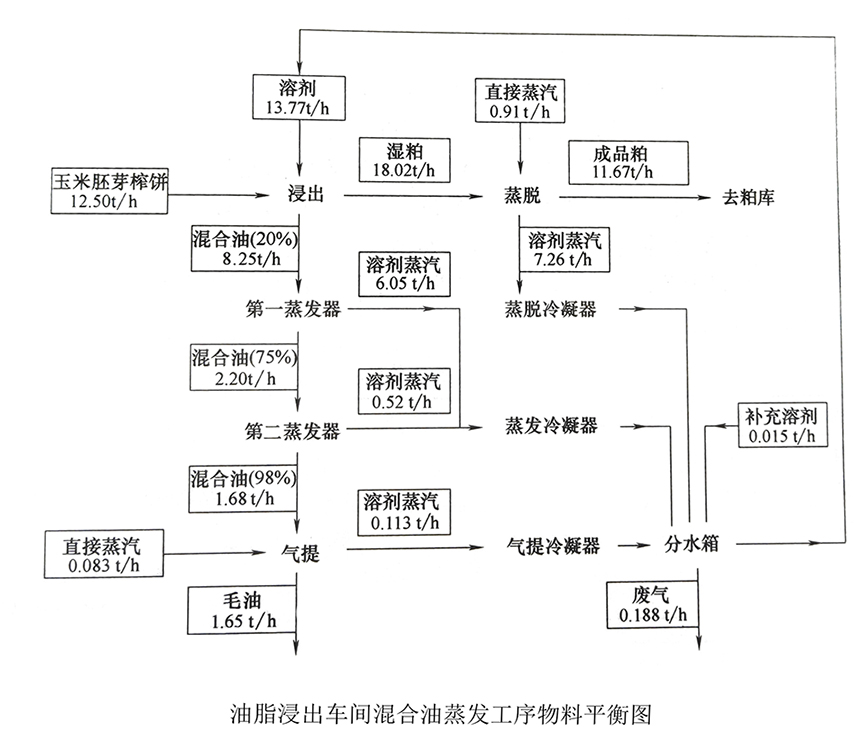 食品工廠設計工藝計算之物料衡算